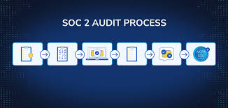 What Nobody Tells You About SOC 2 Before You Start